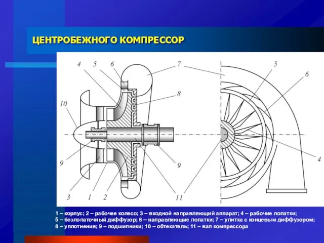 ЦЕНТРОБЕЖНОГО КОМПРЕССОР 1 – корпус; 2 – рабочее колесо; 3 –