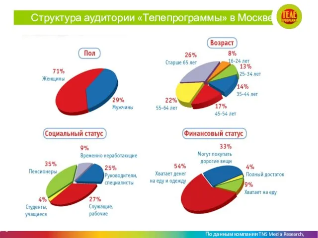 Структура аудитории «Телепрограммы» в Москве По данным компании TNS Media Research, 2014