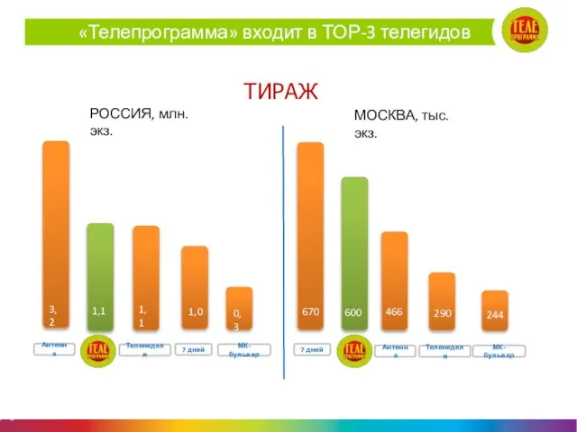 «Телепрограмма» входит в ТОР-3 телегидов РОССИЯ, млн. экз. МОСКВА, тыс. экз. ТИРАЖ