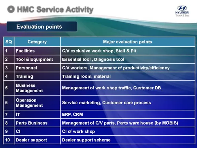 Evaluation points ◎ HMC Service Activity