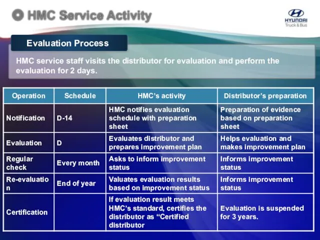 Evaluation Process HMC service staff visits the distributor for evaluation and