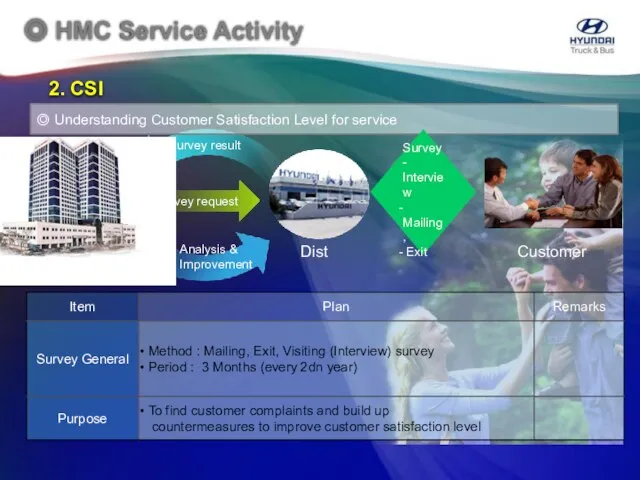 ◎ Understanding Customer Satisfaction Level for service Survey request Survey -