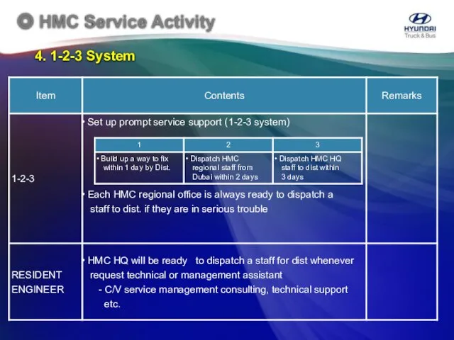 4. 1-2-3 System ◎ HMC Service Activity