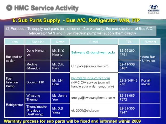 ◎ Purpose : To supply sub parts for customer after warranty,