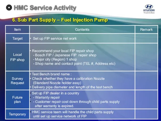 6. Sub Part Supply – Fuel Injection Pump ◎ HMC Service Activity