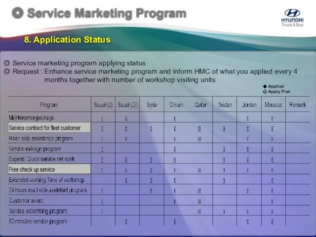 ◎ Service marketing program applying status ◎ Request : Enhance service