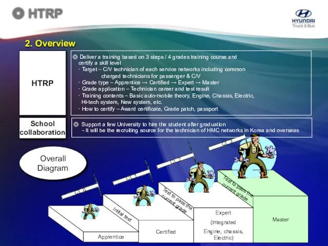 HTRP ◎ Deliver a training based on 3 steps / 4