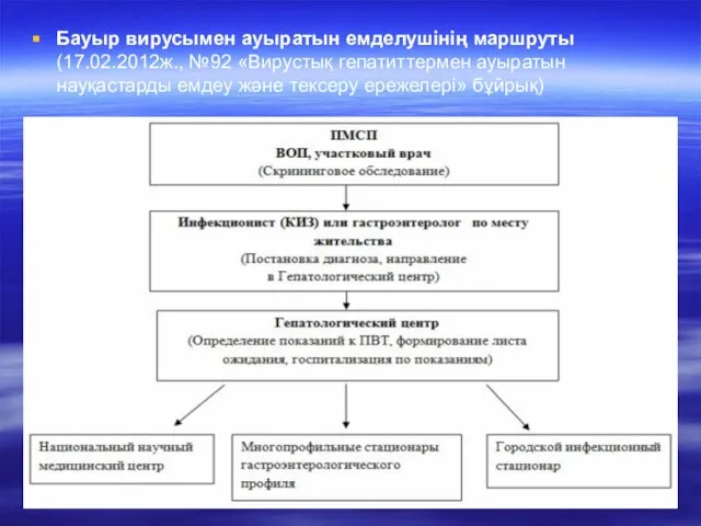 Бауыр вирусымен ауыратын емделушінің маршруты (17.02.2012ж., №92 «Вирустық гепатиттермен ауыратын науқастарды емдеу және тексеру ережелері» бұйрық)