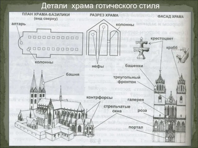 Детали храма готического стиля