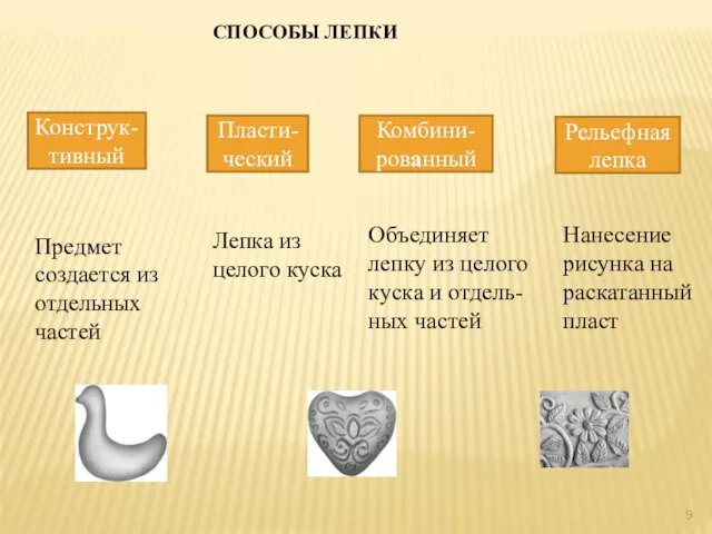 СПОСОБЫ ЛЕПКИ Конструк-тивный Комбини-рованный Пласти-ческий Рельефная лепка Предмет создается из отдельных