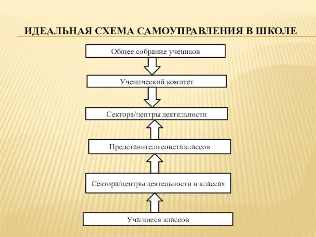 ИДЕАЛЬНАЯ СХЕМА САМОУПРАВЛЕНИЯ В ШКОЛЕ