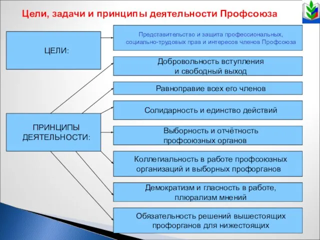 ЦЕЛИ: ПРИНЦИПЫ ДЕЯТЕЛЬНОСТИ: Равноправие всех его членов Солидарность и единство действий