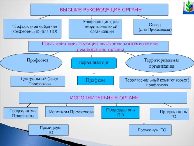 Профсоюзное собрание (конференция) (для ПО) Конференция (для территориальной организации Съезд (для