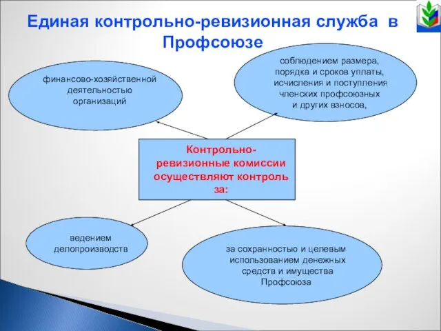 Единая контрольно-ревизионная служба в Профсоюзе Контрольно- ревизионные комиссии осуществляют контроль за: