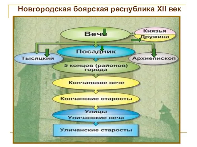 Новгородская боярская республика XII век