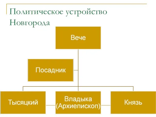 Политическое устройство Новгорода