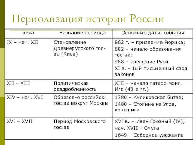 Периодизация истории России