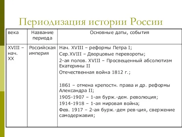 Периодизация истории России