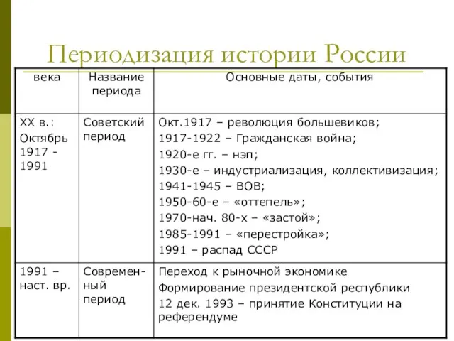 Периодизация истории России