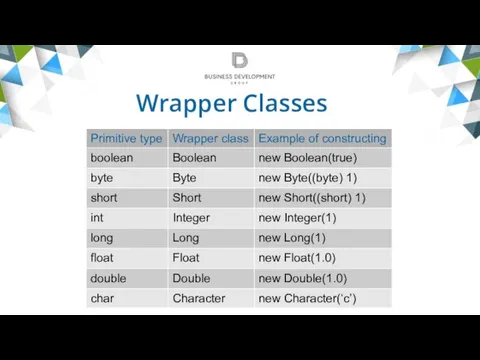 Wrapper Classes