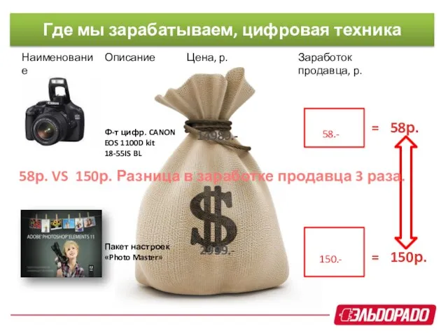 = 150р. = 58р. 58р. VS 150р. Разница в заработке продавца