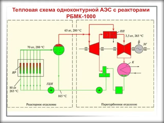 Тепловая схема одноконтурной АЭС с реакторами РБМК-1000