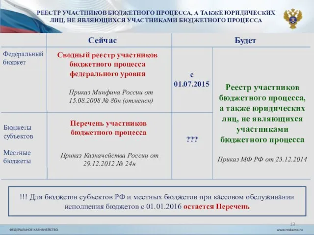 РЕЕСТР УЧАСТНИКОВ БЮДЖЕТНОГО ПРОЦЕССА, А ТАКЖЕ ЮРИДИЧЕСКИХ ЛИЦ, НЕ ЯВЛЯЮЩИХСЯ УЧАСТНИКАМИ