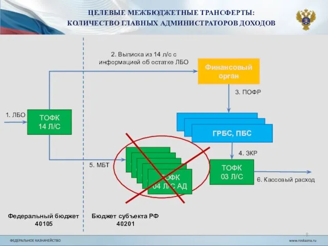 ЦЕЛЕВЫЕ МЕЖБЮДЖЕТНЫЕ ТРАНСФЕРТЫ: КОЛИЧЕСТВО ГЛАВНЫХ АДМИНИСТРАТОРОВ ДОХОДОВ ТОФК 14 Л/С 1.