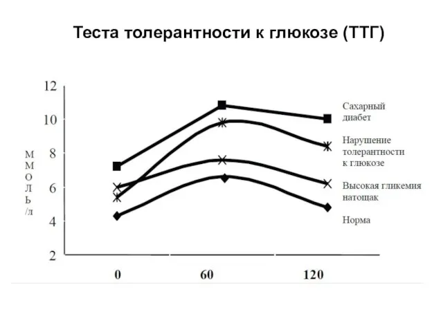 Теста толерантности к глюкозе (ТТГ)