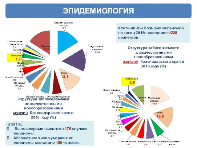 ЭПИДЕМИОЛОГИЯ Структура заболеваемости злокачественными новообразованиями мужчин Краснодарского края в 2016 году