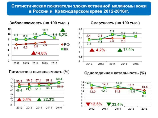 Статистические показатели злокачественной меланомы кожи в России и Краснодарском краев 2012-2016гг.