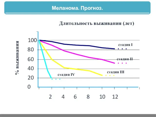 стадия I стадия II стадия III стадия IV % выживания Длительность выживания (лет) Меланома. Прогноз.