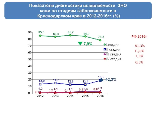 Показатели диагностики выявляемости ЗНО кожи по стадиям заболеваемости в Краснодарском крае