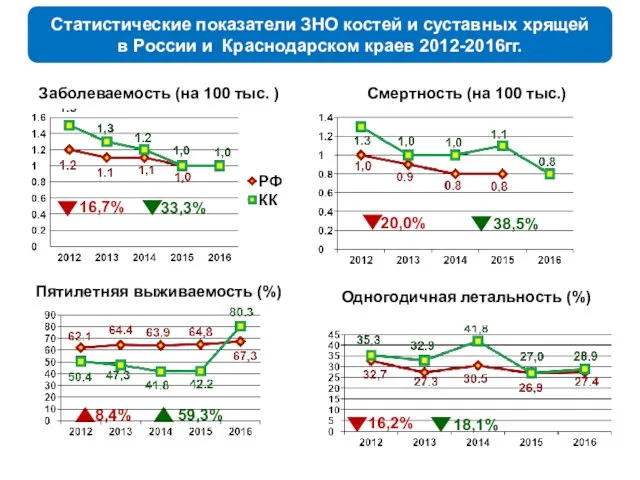 Статистические показатели ЗНО костей и суставных хрящей в России и Краснодарском