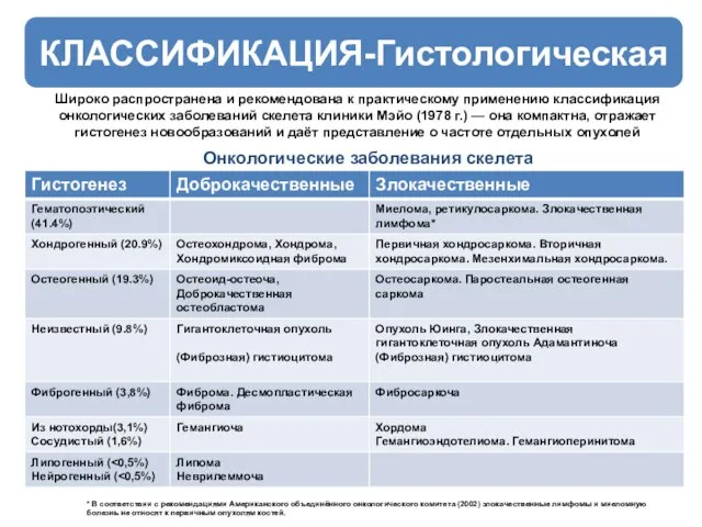 КЛАССИФИКАЦИЯ-Гистологическая Широко распространена и рекомендована к практическому применению классификация онкологических заболеваний