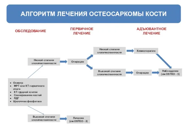 АЛГОРИТМ ЛЕЧЕНИЯ ОСТЕОСАРКОМЫ КОСТИ Низкой степени злокачественности Осмотр МРТ или КТ