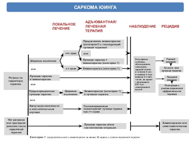 САРКОМА ЮИНГА Нет регресса или прогресси- рование после первичной терапии Регресс