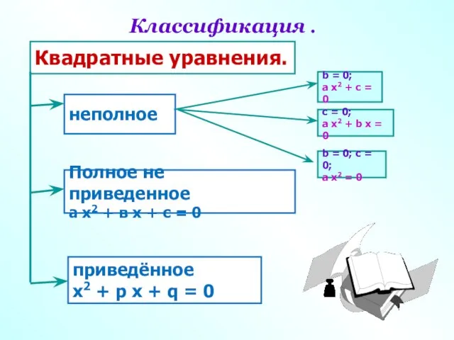 Классификация . Квадратные уравнения. неполное Полное не приведенное а х2 +