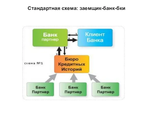 Стандартная схема: заемщик-банк-бки