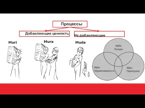 Процессы Добавляющие ценность Не добавляющие ценности