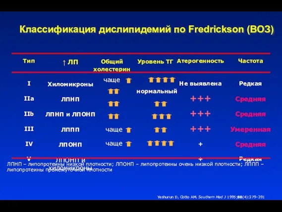 Классификация дислипидемий по Fredrickson (ВОЗ) ЛПНП – липопротеины низкой плотности; ЛПОНП