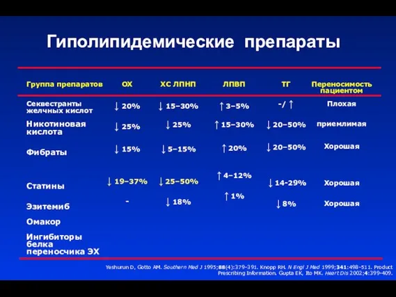 Гиполипидемические препараты Группа препаратов Секвестранты желчных кислот Никотиновая кислота Фибраты Статины