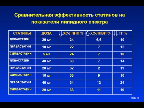 Slide Сравнительная эффективность статинов на показатели липидного спектра