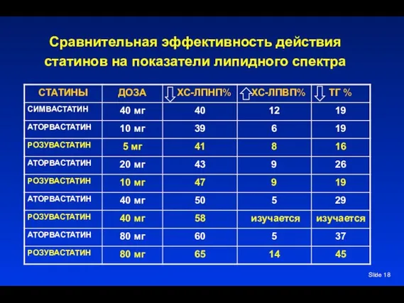 Slide Сравнительная эффективность действия статинов на показатели липидного спектра