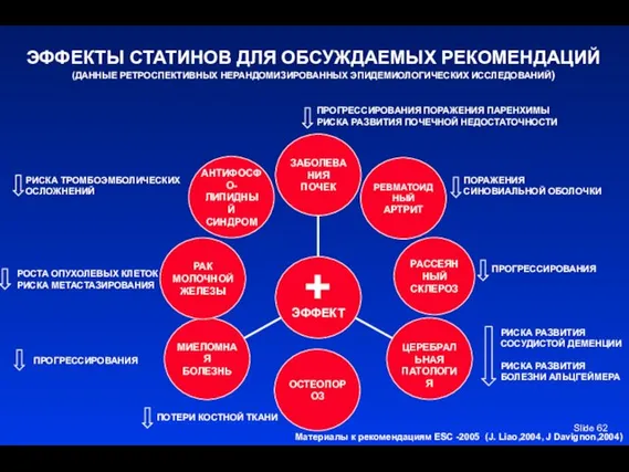 Slide ЭФФЕКТЫ СТАТИНОВ ДЛЯ ОБСУЖДАЕМЫХ РЕКОМЕНДАЦИЙ (ДАННЫЕ РЕТРОСПЕКТИВНЫХ НЕРАНДОМИЗИРОВАННЫХ ЭПИДЕМИОЛОГИЧЕСКИХ ИССЛЕДОВАНИЙ)