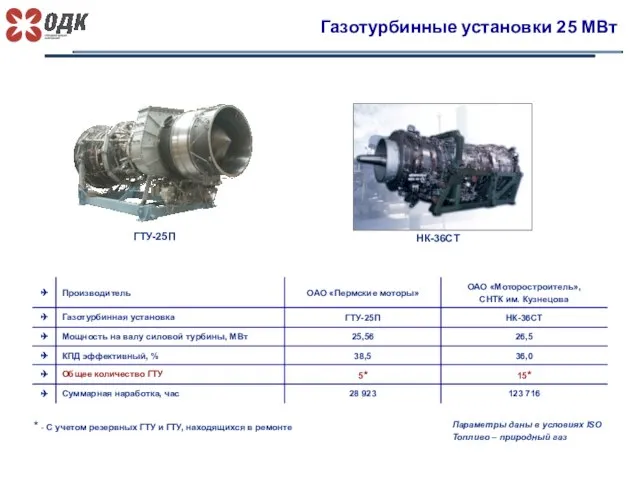 Газотурбинные установки 25 МВт Параметры даны в условиях ISO Топливо –