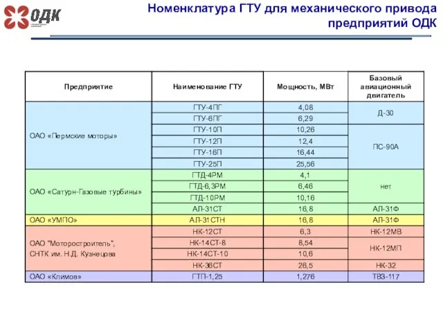 Номенклатура ГТУ для механического привода предприятий ОДК