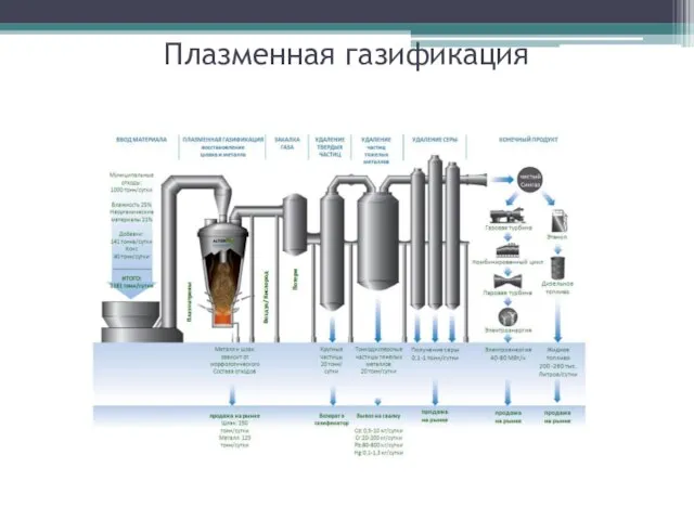 Плазменная газификация