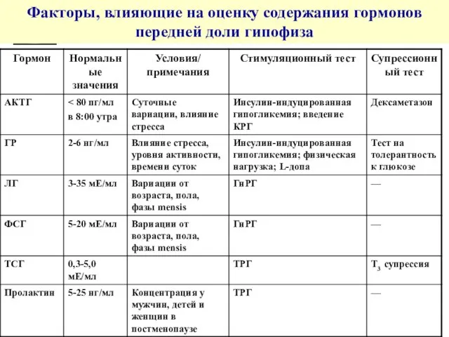 Факторы, влияющие на оценку содержания гормонов передней доли гипофиза