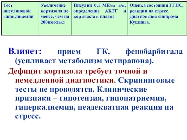 Влияет: прием ГК, фенобарбитала (усиливает метаболизм метирапона). Дефицит кортизола требует точной